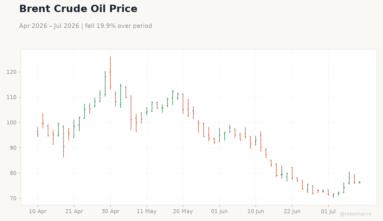 Brent Crude Oil Price