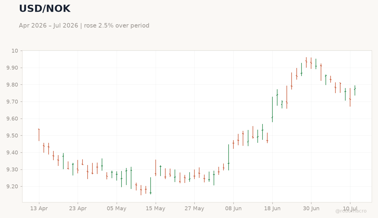 USD/NOK