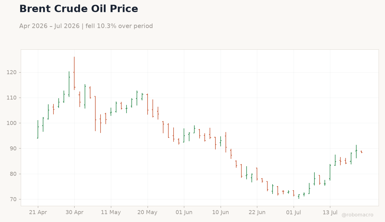 Brent Crude Oil Price