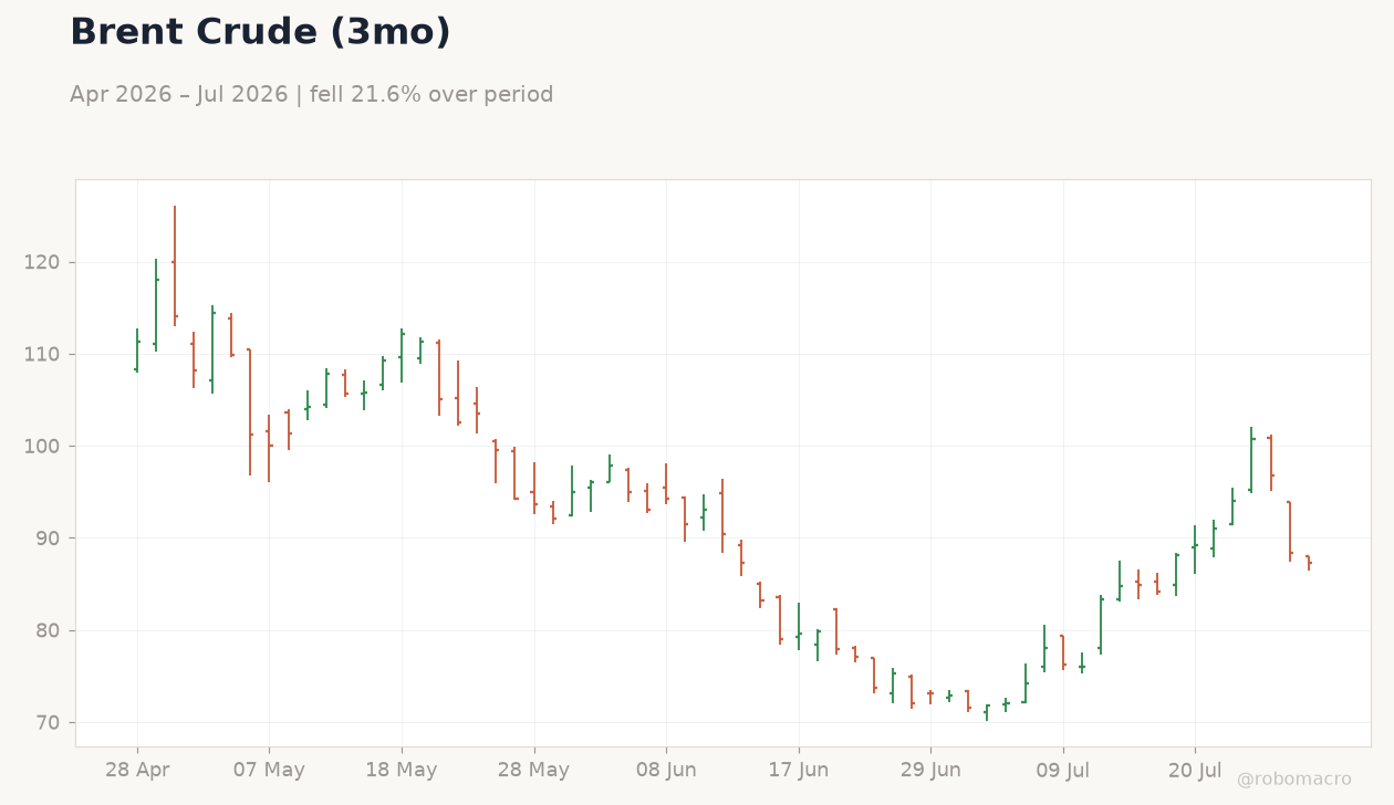 Brent Crude (3mo)