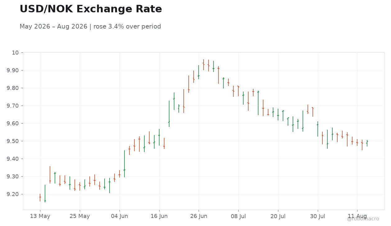 USD/NOK Exchange Rate