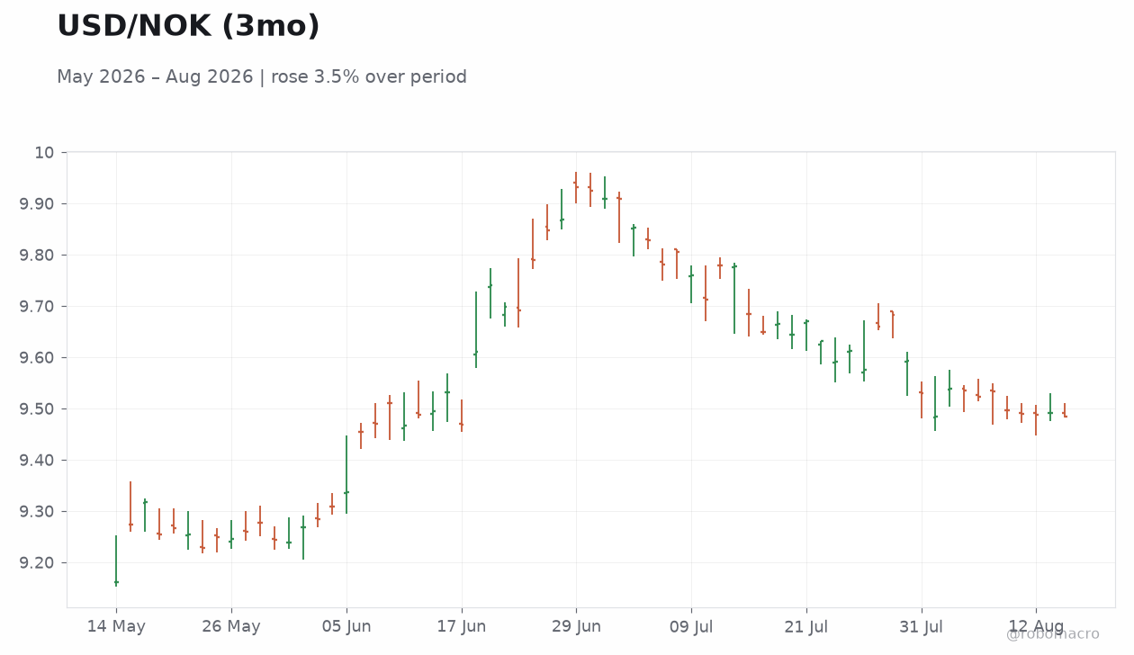 USD/NOK (3mo)
