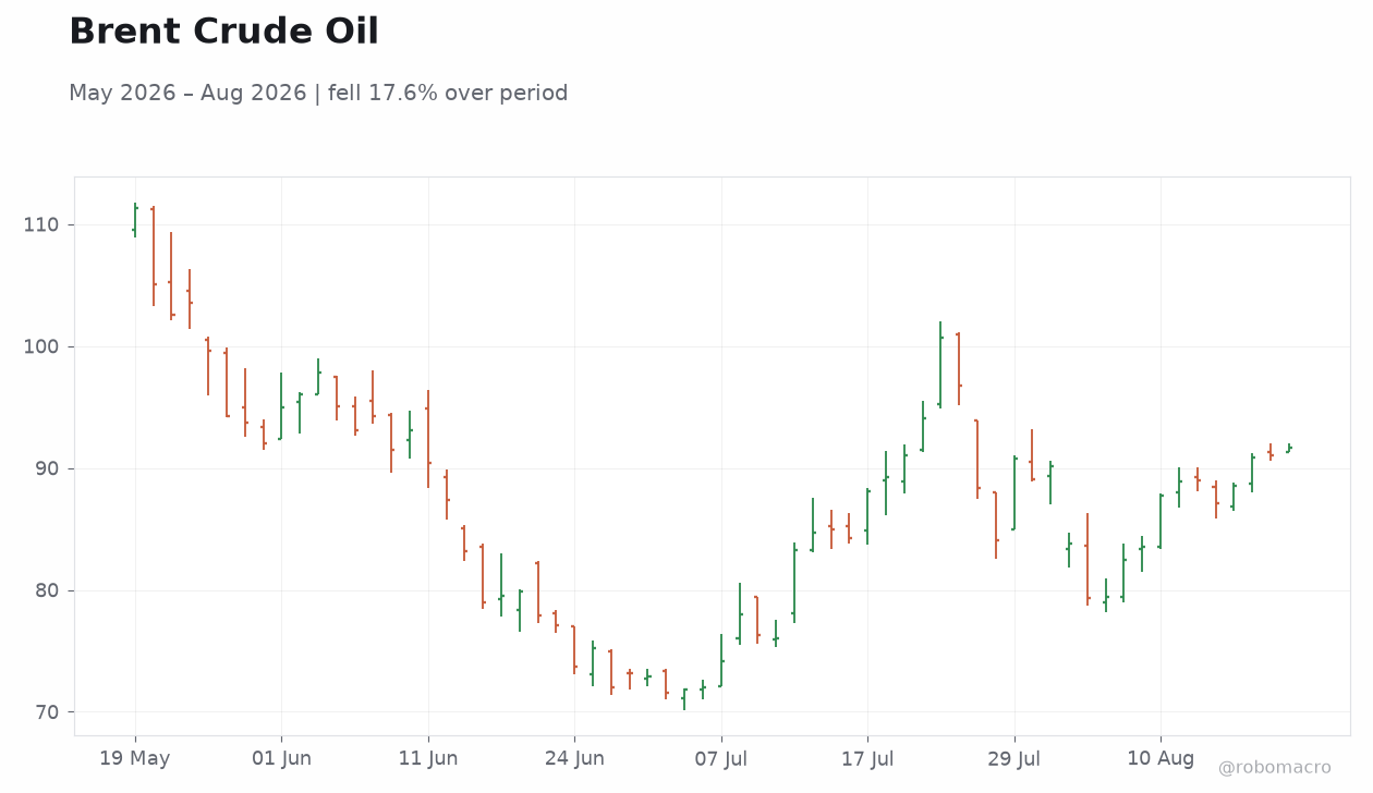 Brent Crude Oil