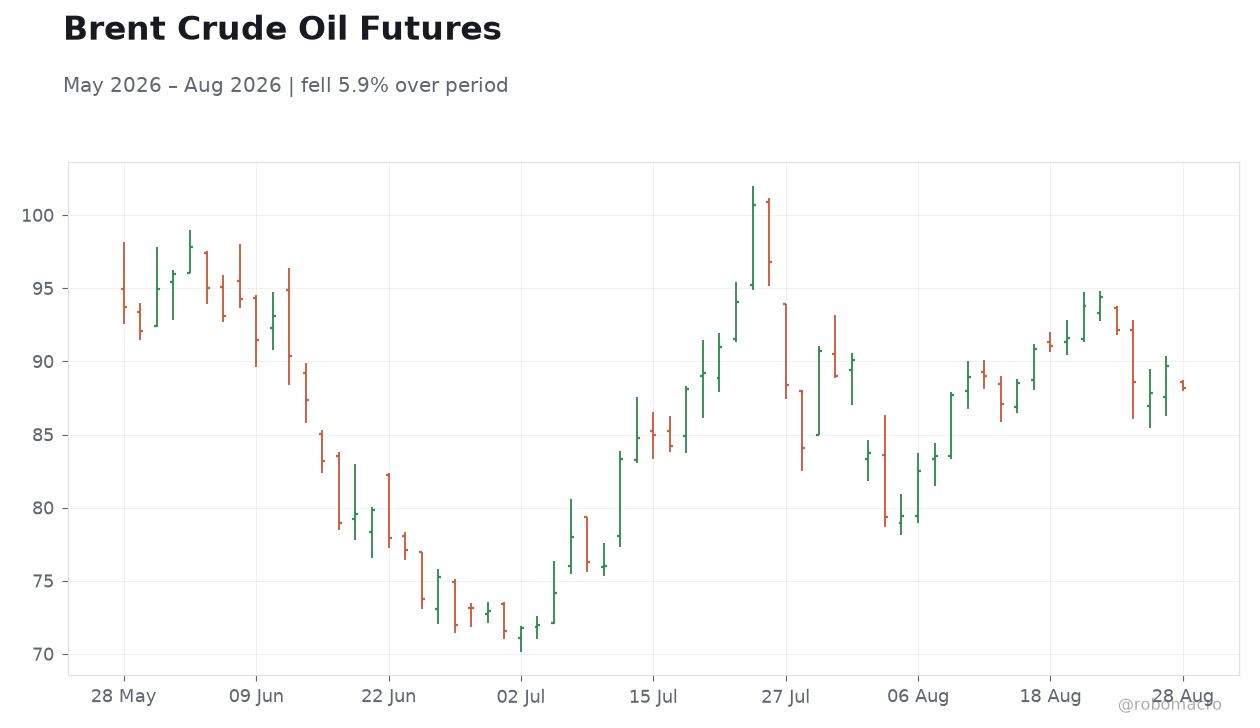Brent Crude Oil Futures