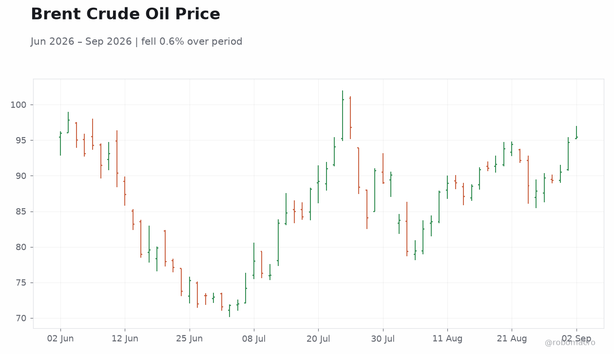 Brent Crude Oil Price