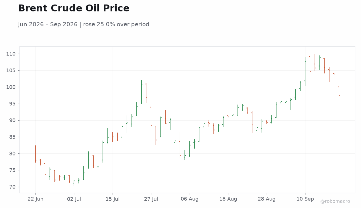 Brent Crude Oil Price
