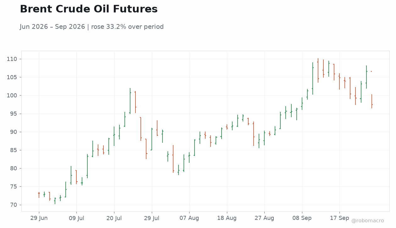 Brent Crude Oil Futures