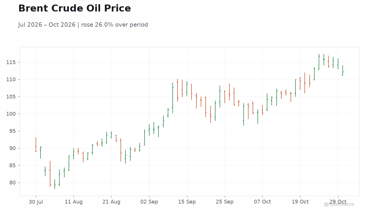 Brent Crude Oil Price