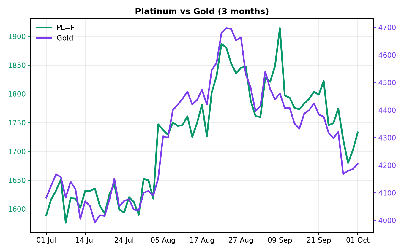 Chart 2