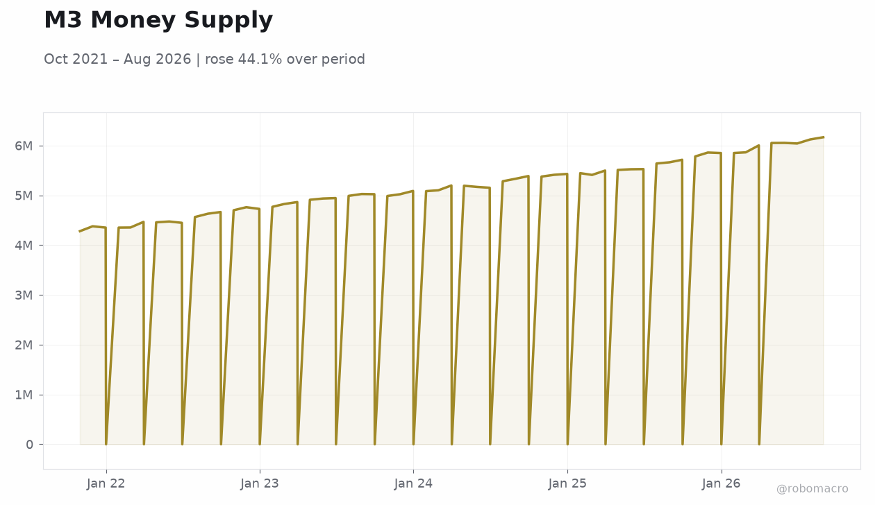 M3 Money Supply