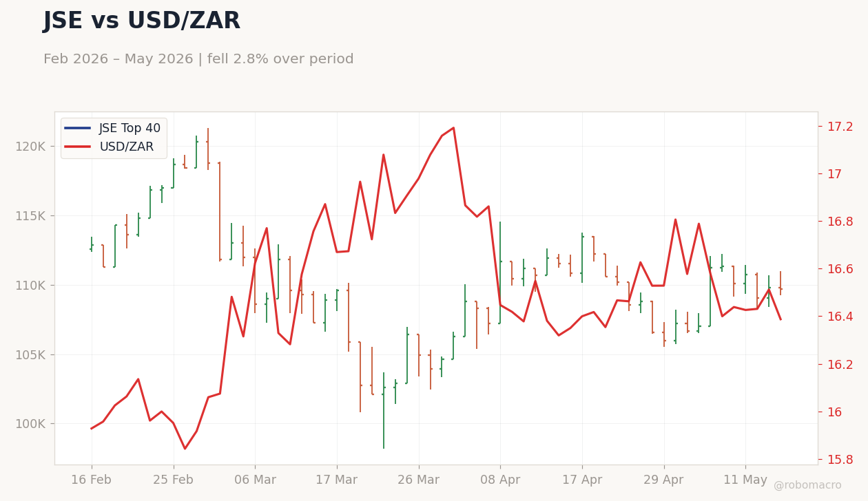 JSE vs USD/ZAR