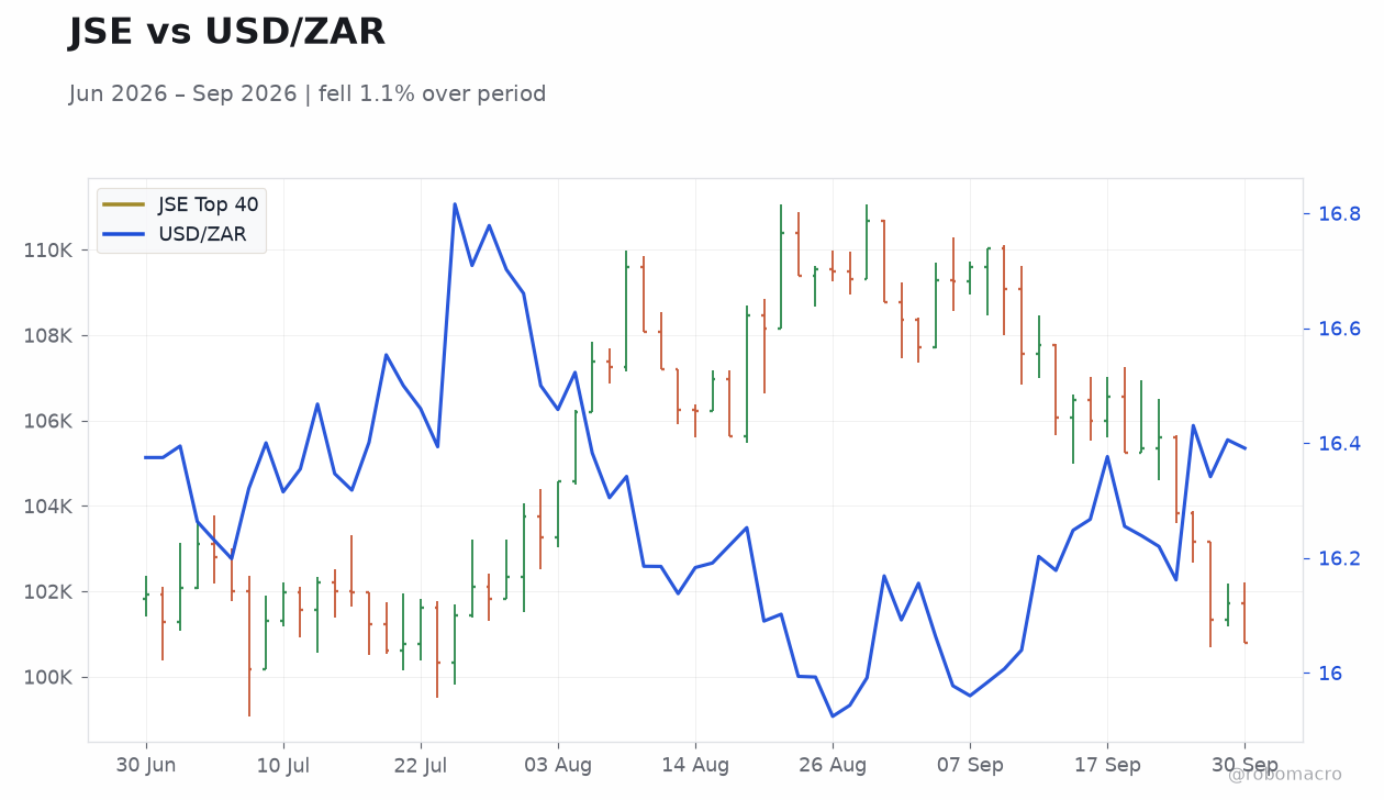 JSE vs USD/ZAR
