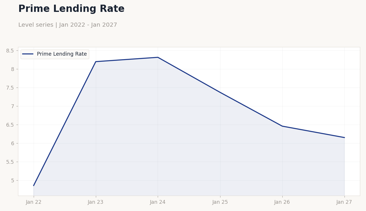 Prime Lending Rate