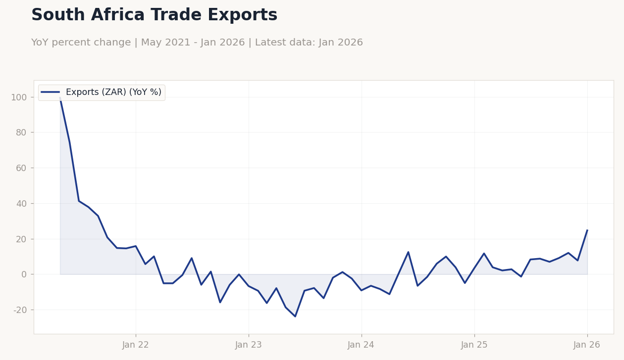 South Africa Trade Exports