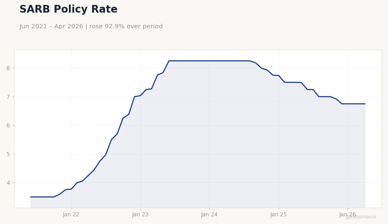 SARB Policy Rate