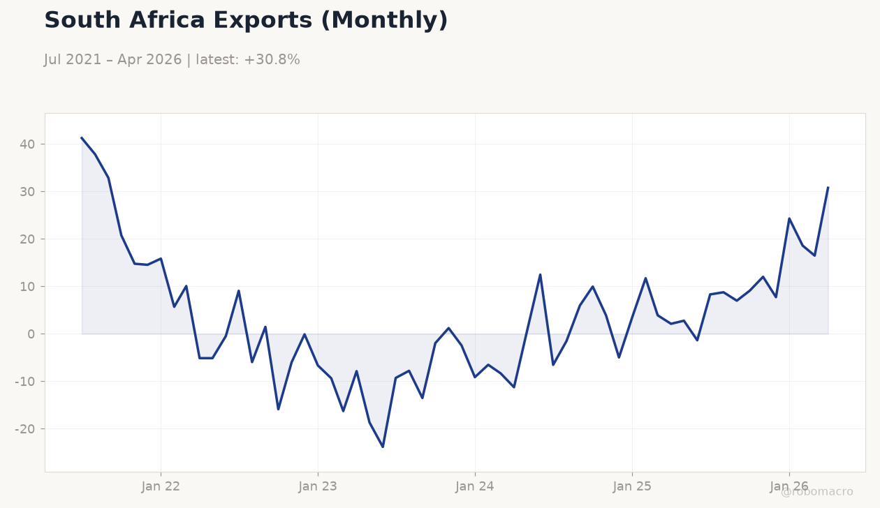 South Africa Exports (Monthly)