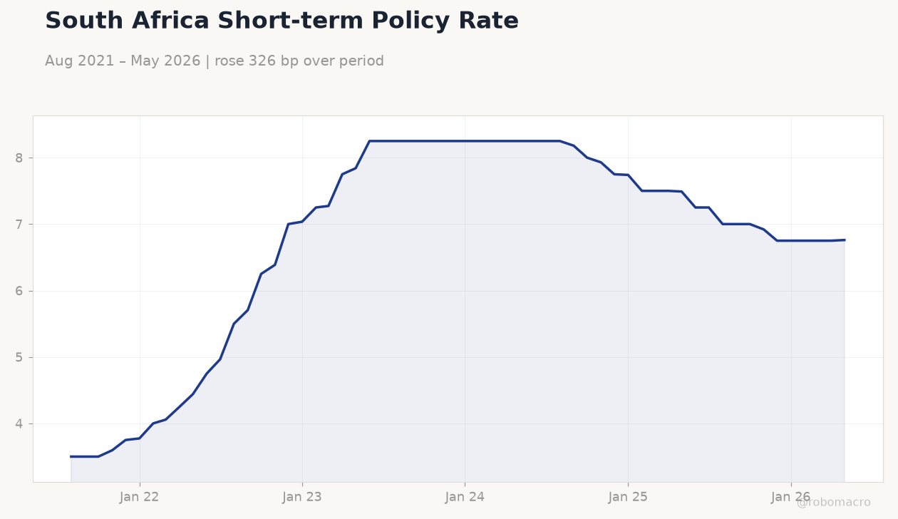 South Africa Short-term Policy Rate