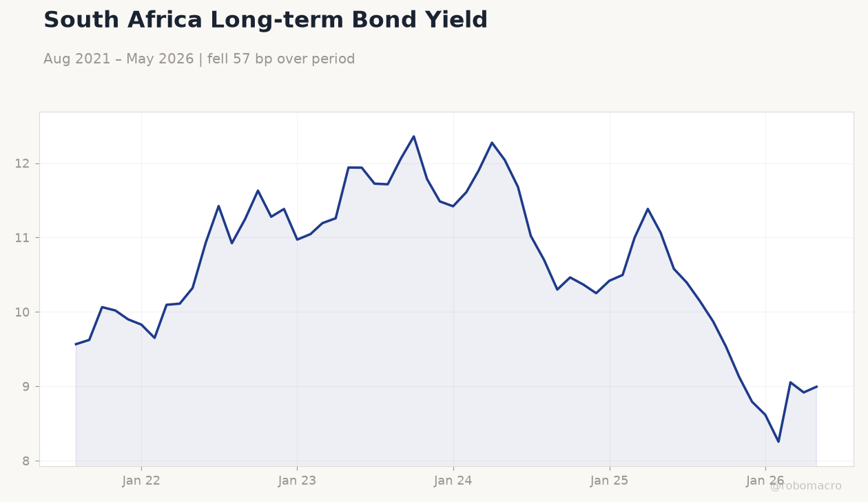 South Africa Long-term Bond Yield