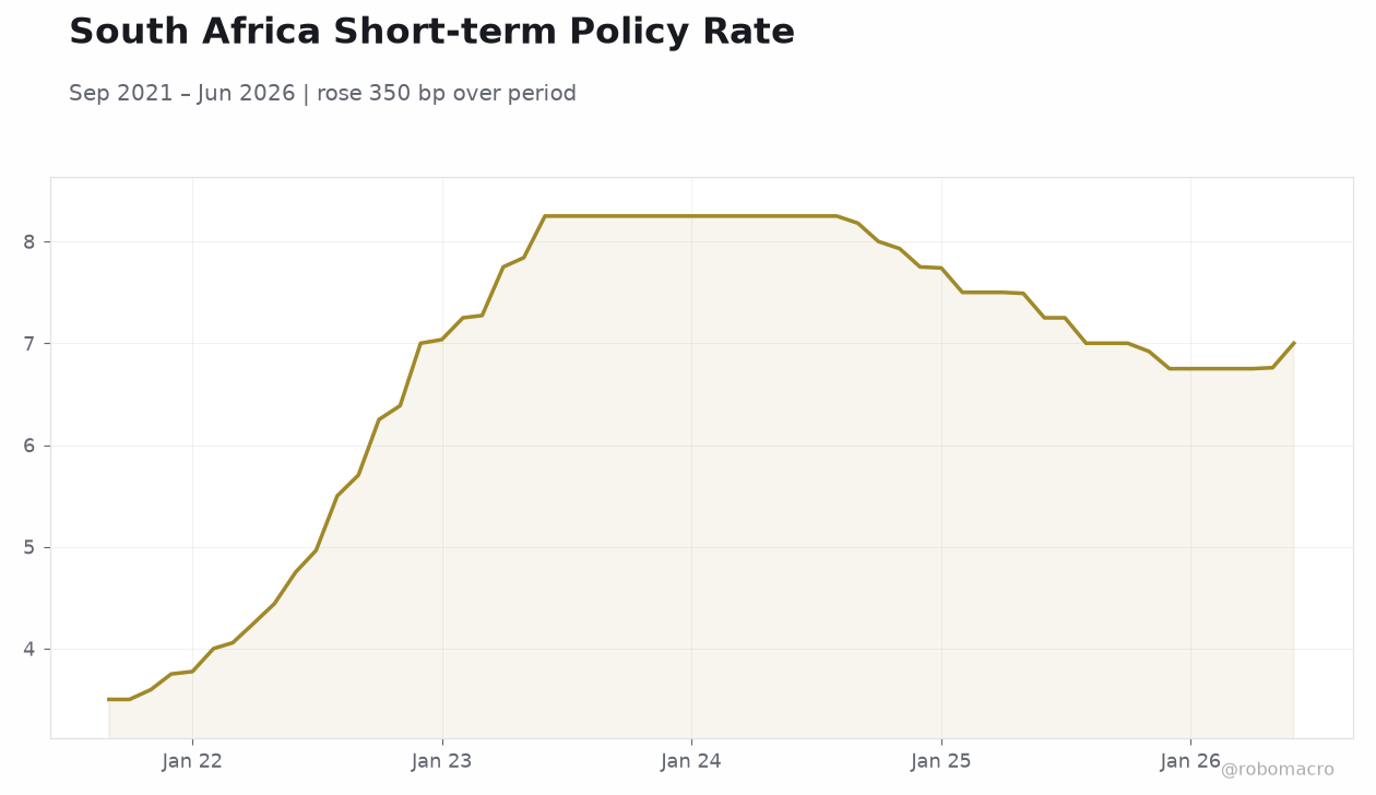 South Africa Short-term Policy Rate