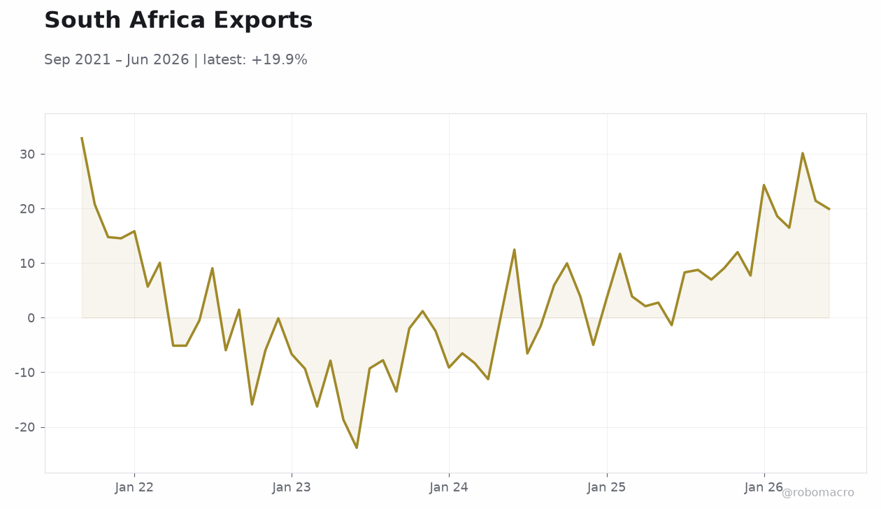 South Africa Exports