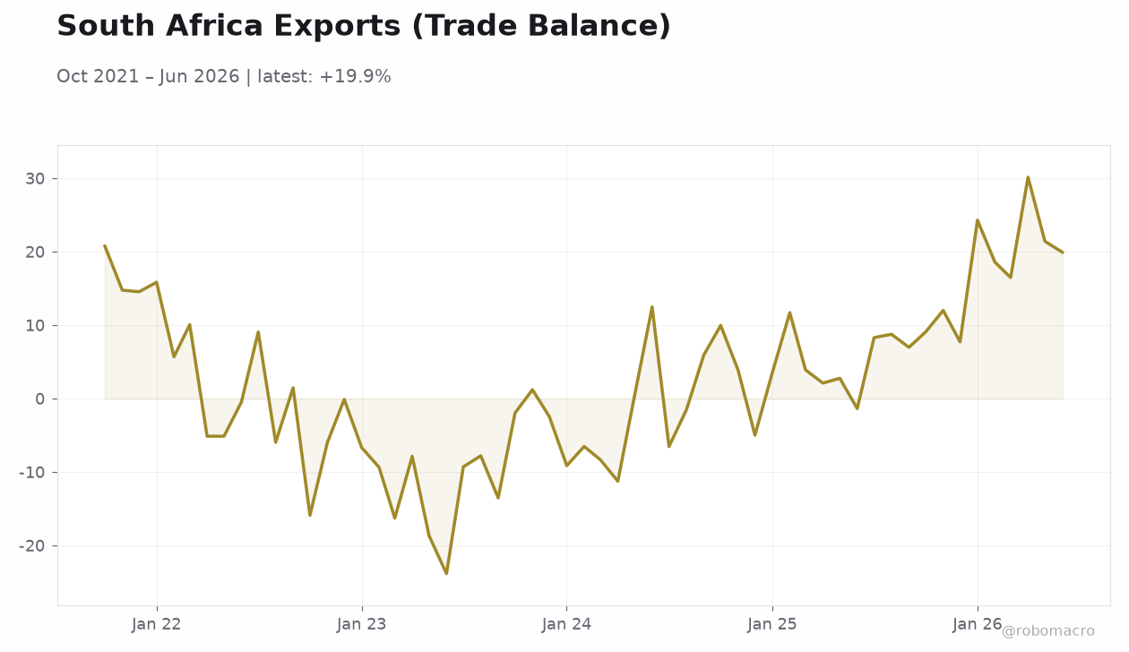 South Africa Exports (Trade Balance)