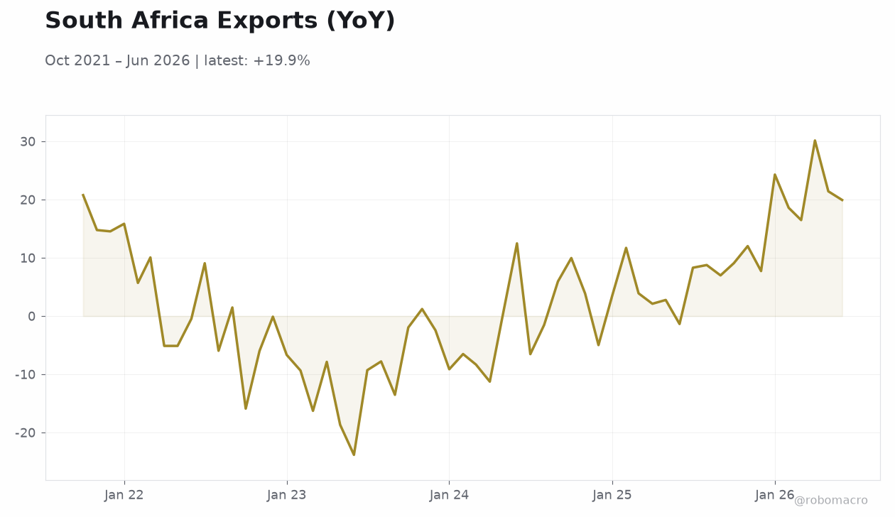South Africa Exports (YoY)