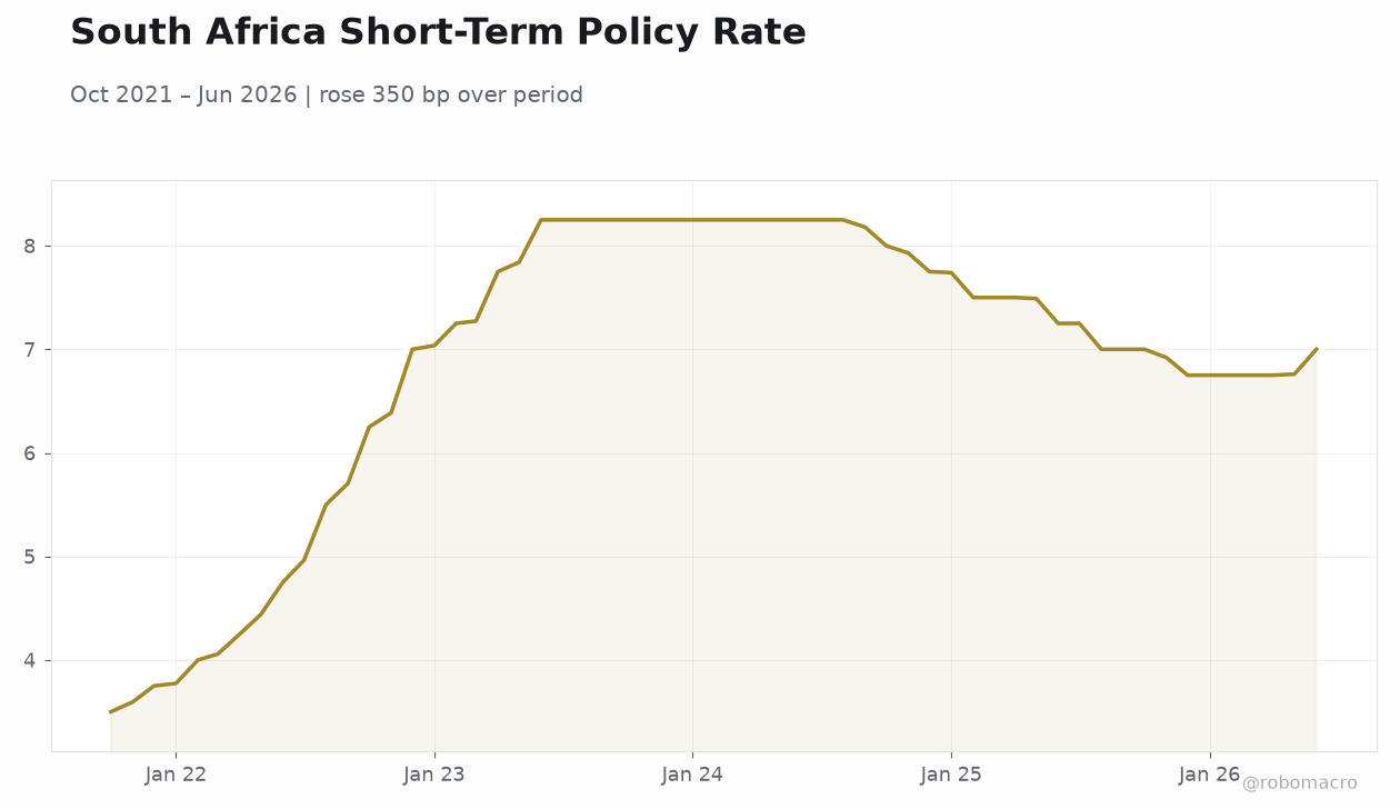 South Africa Short-Term Policy Rate