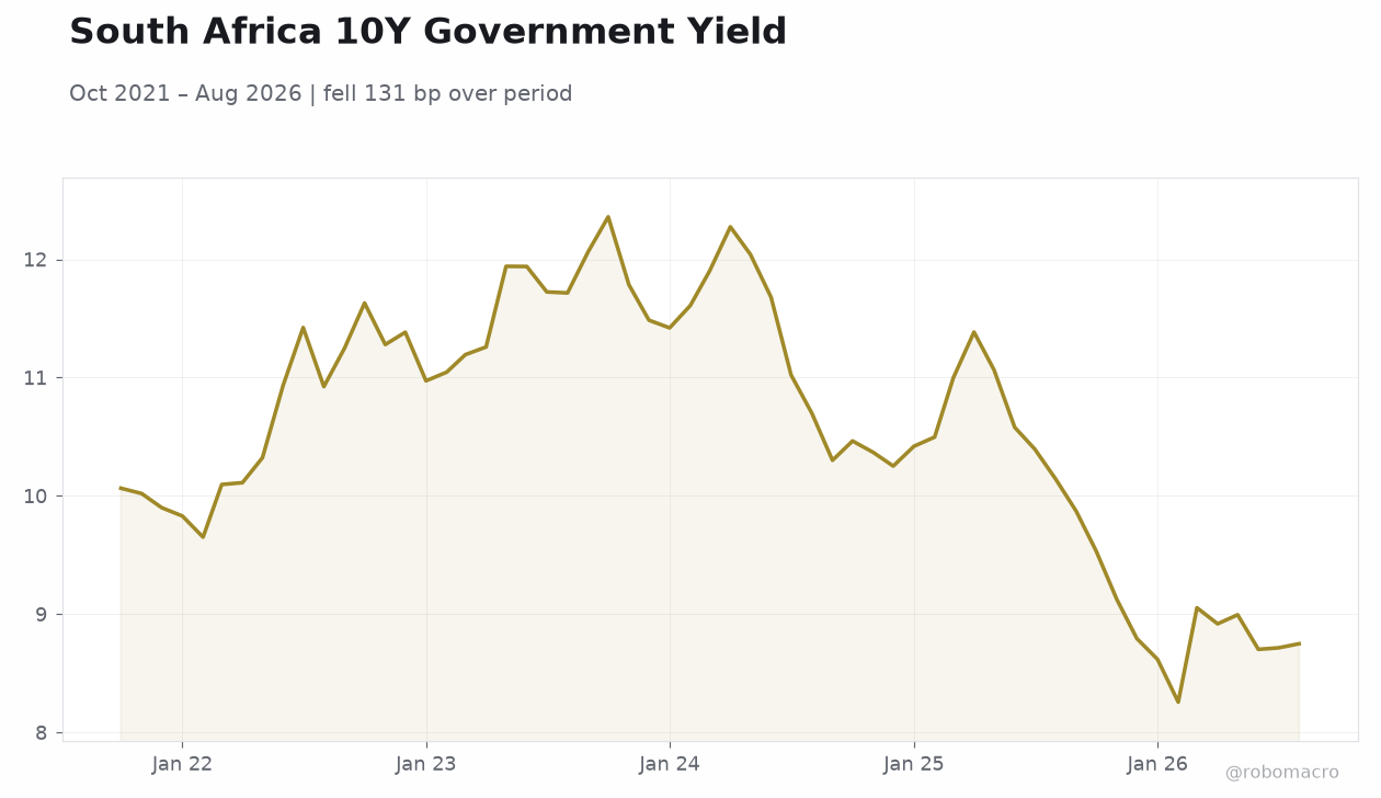 South Africa 10Y Government Yield
