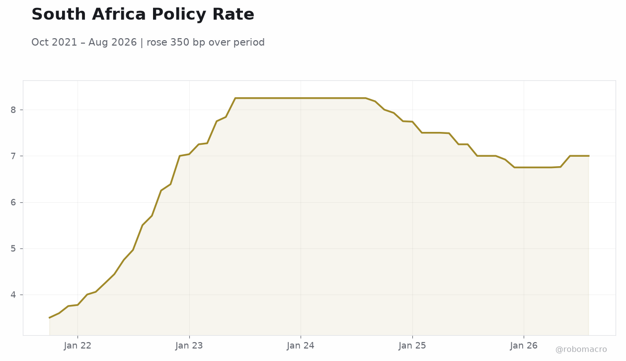 South Africa Policy Rate
