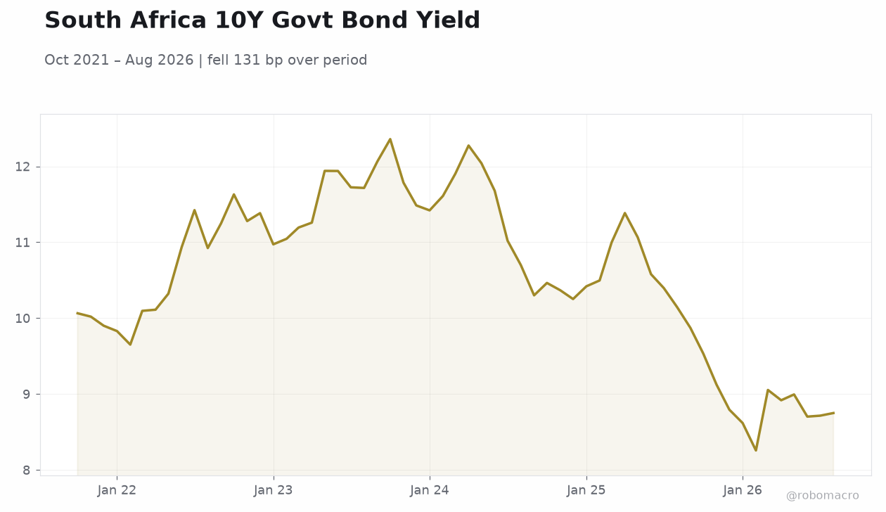 South Africa 10Y Govt Bond Yield