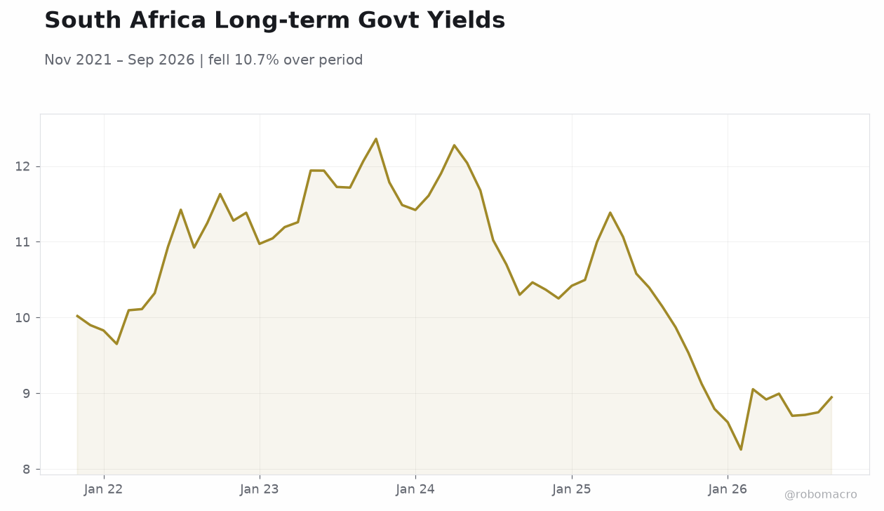South Africa Long-term Govt Yields