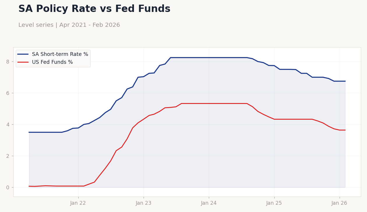 SA Policy Rate vs Fed Funds
