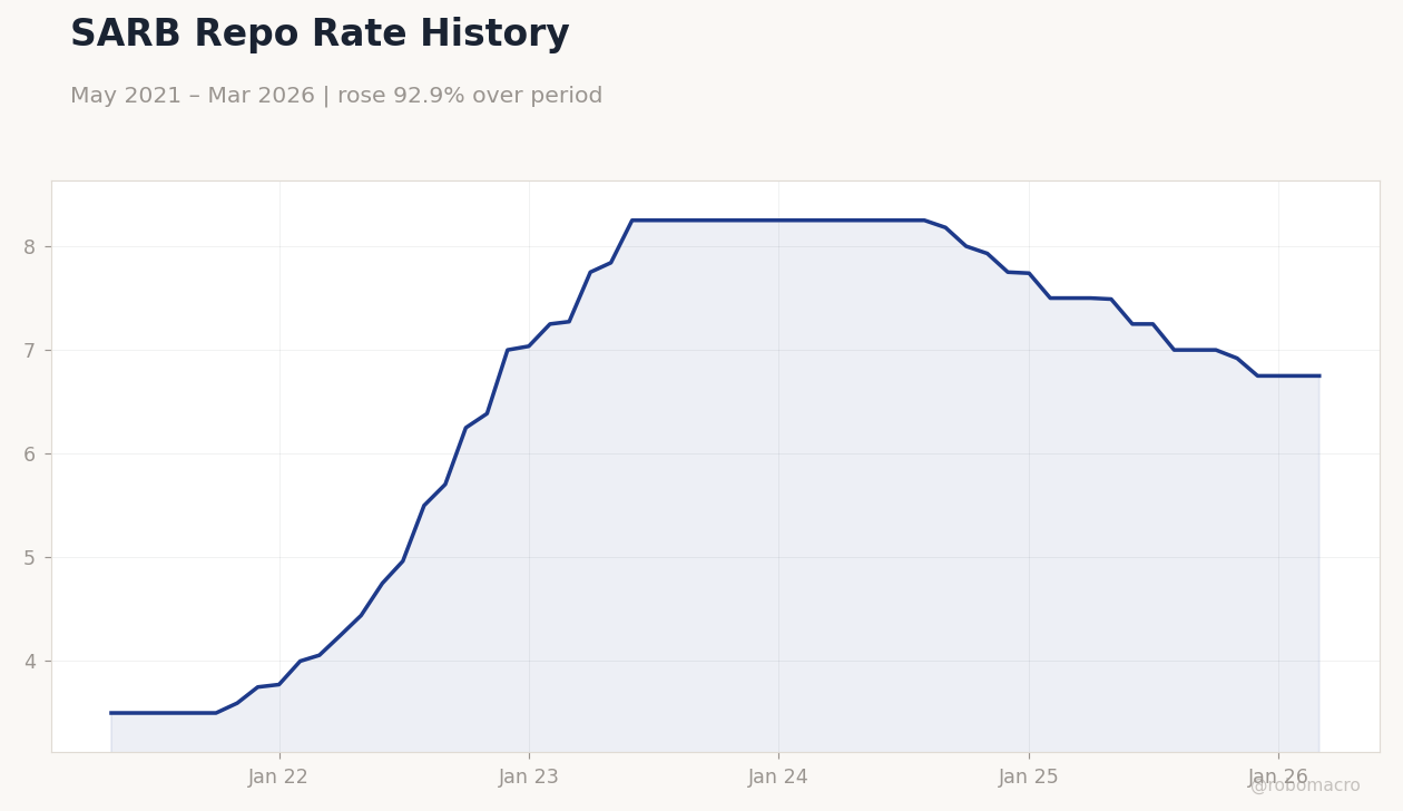 SARB Repo Rate History