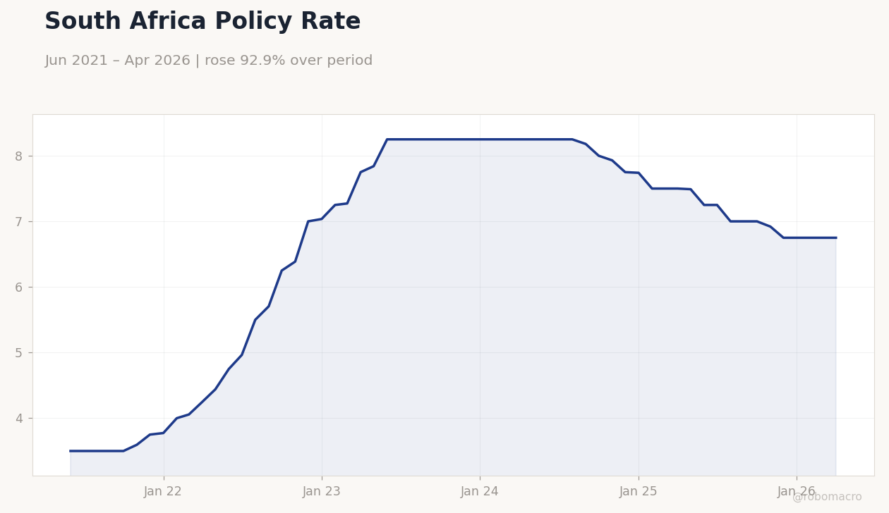 South Africa Policy Rate