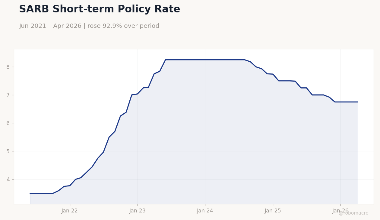 SARB Short-term Policy Rate