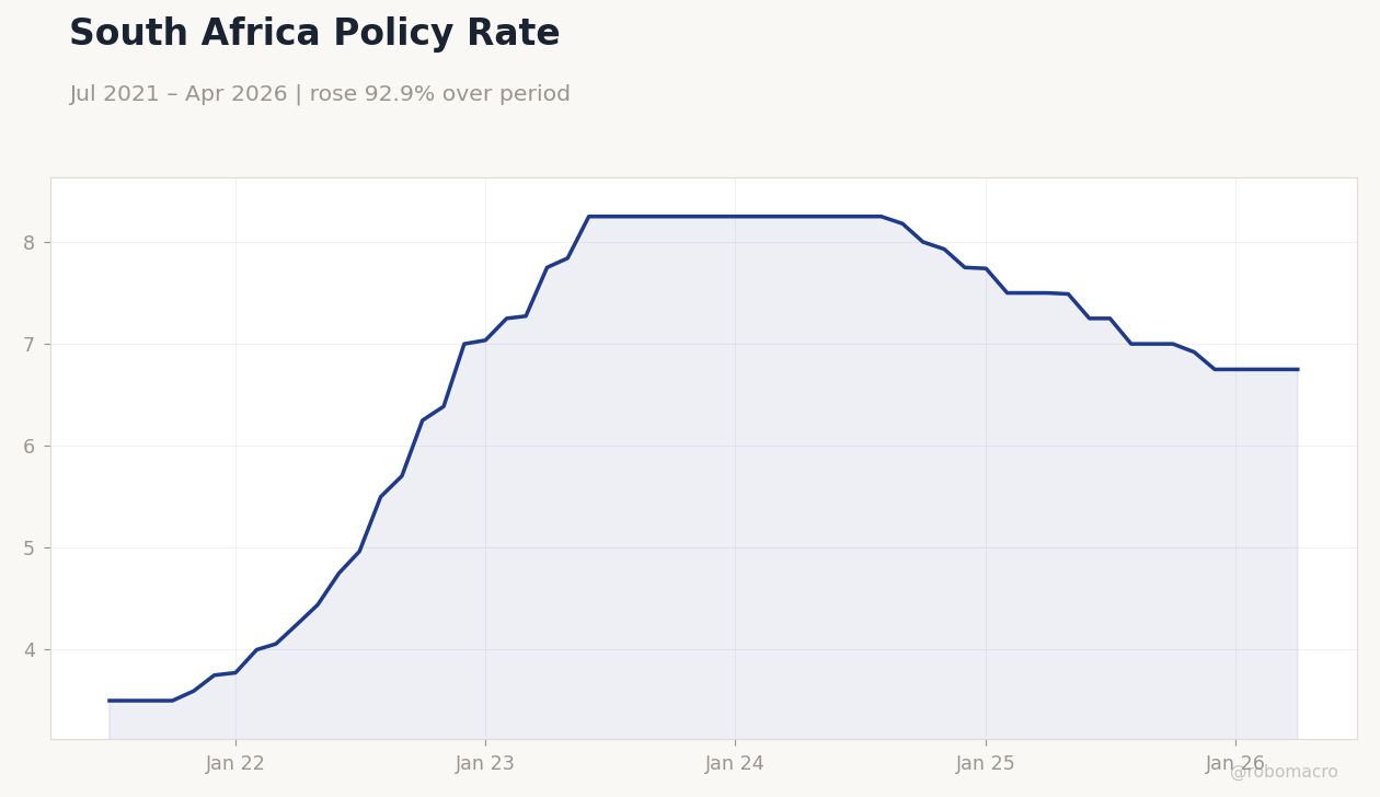 South Africa Policy Rate