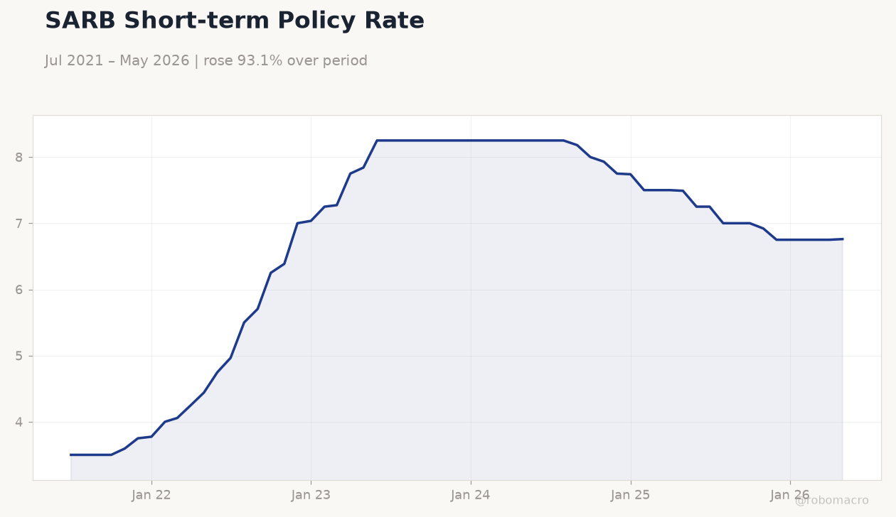SARB Short-term Policy Rate