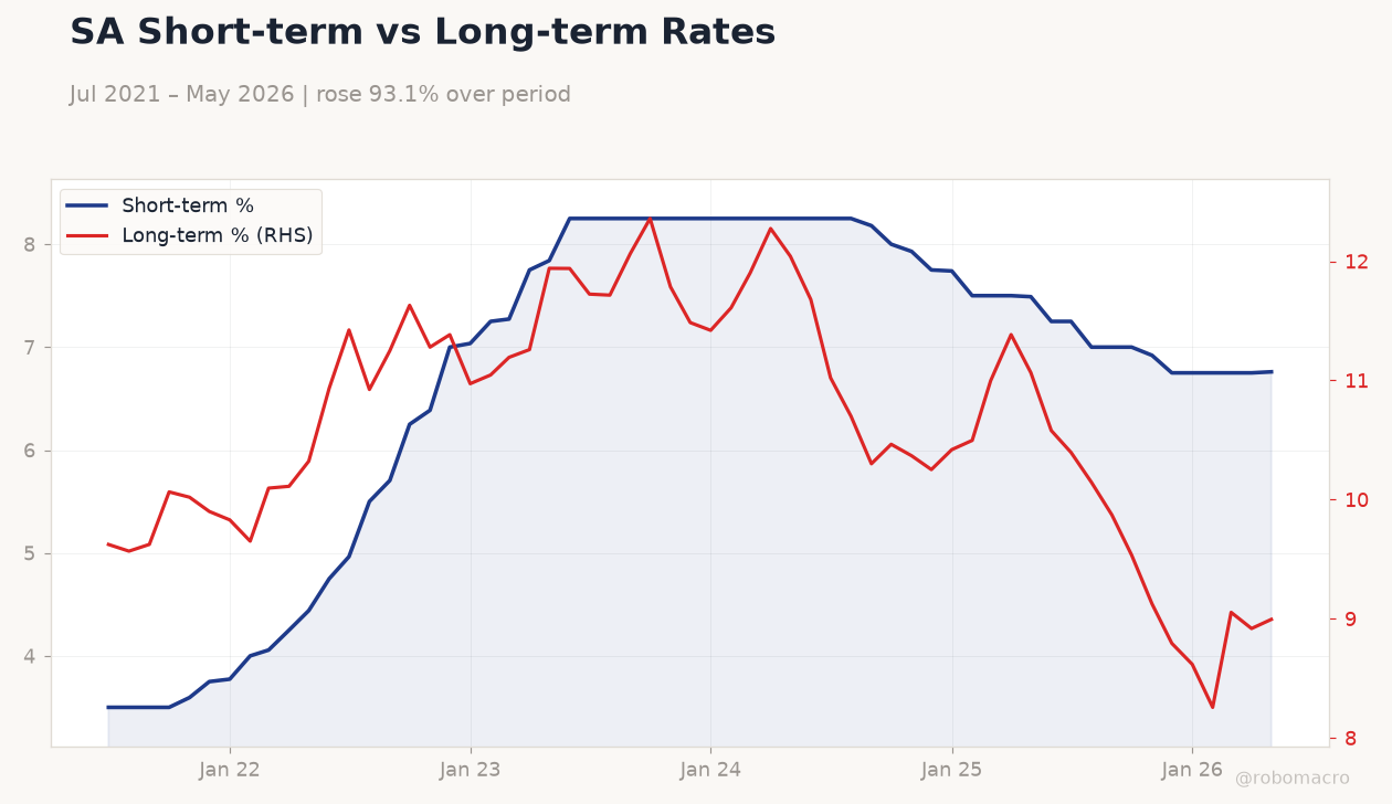 SA Short-term vs Long-term Rates