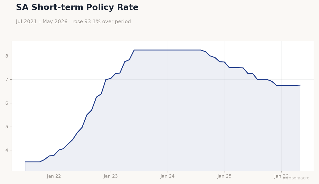 SA Short-term Policy Rate