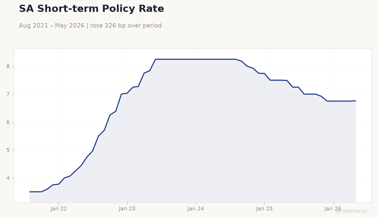 SA Short-term Policy Rate