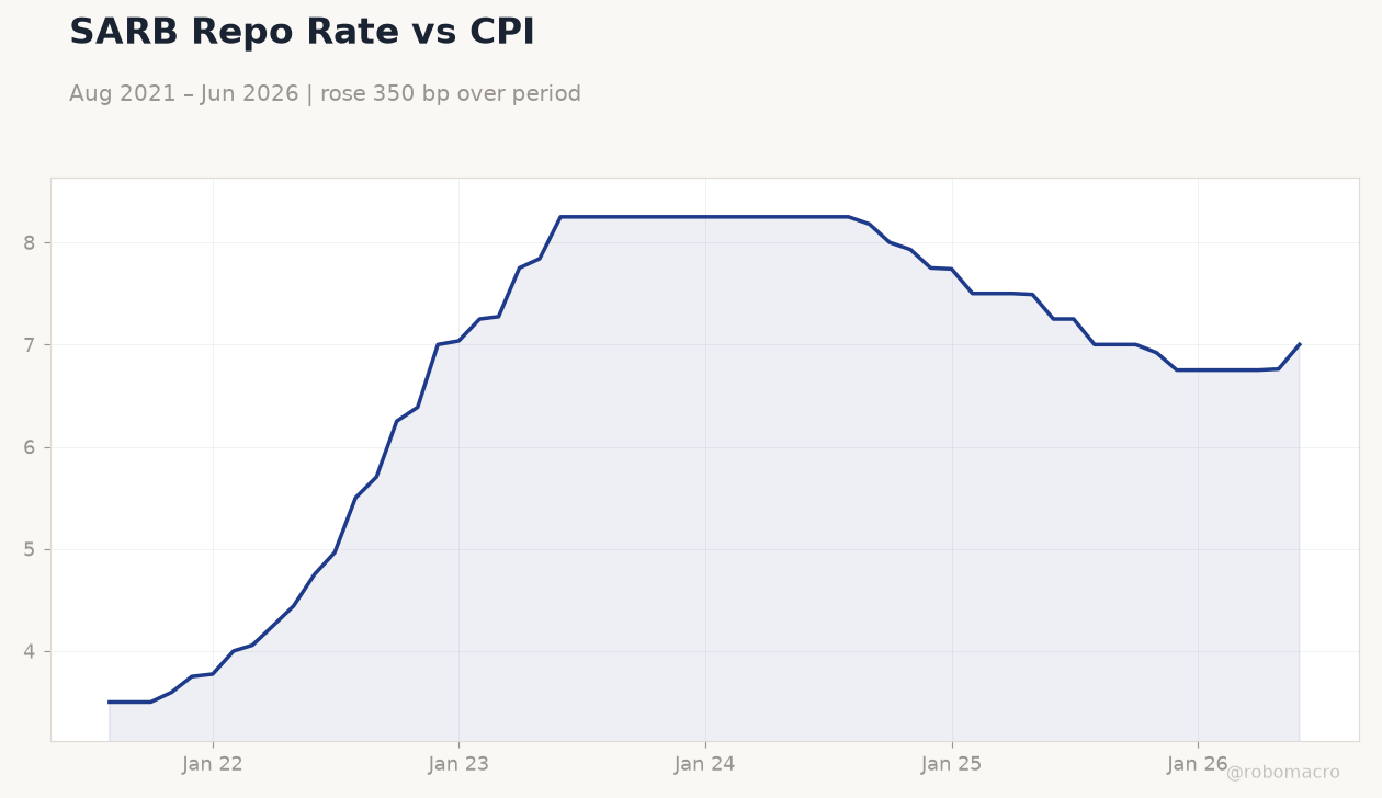 SARB Repo Rate vs CPI