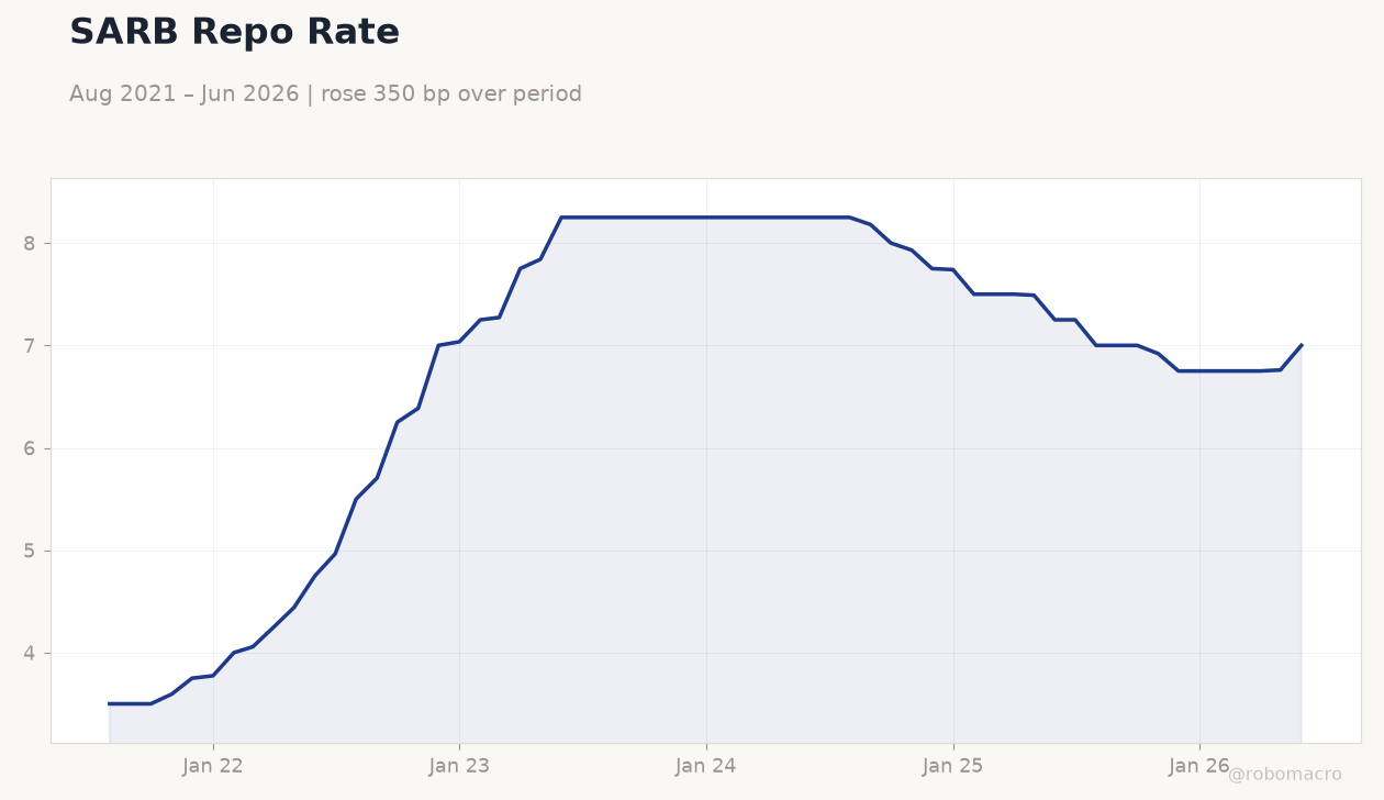 SARB Repo Rate