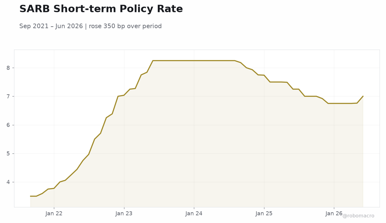 SARB Short-term Policy Rate
