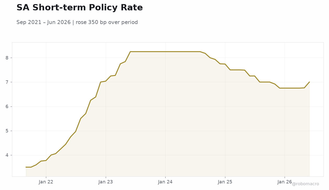 SA Short-term Policy Rate