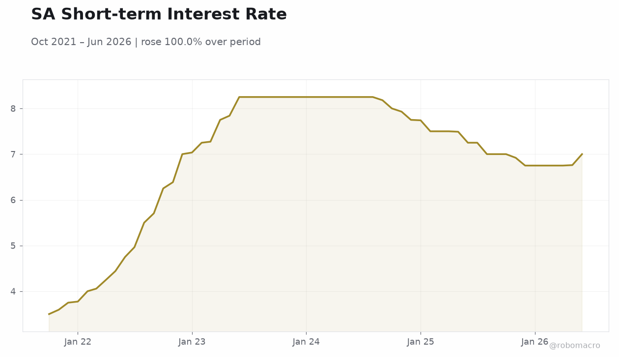 SA Short-term Interest Rate