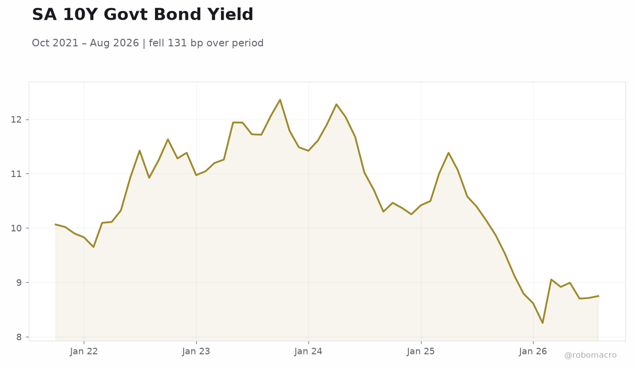 SA 10Y Govt Bond Yield