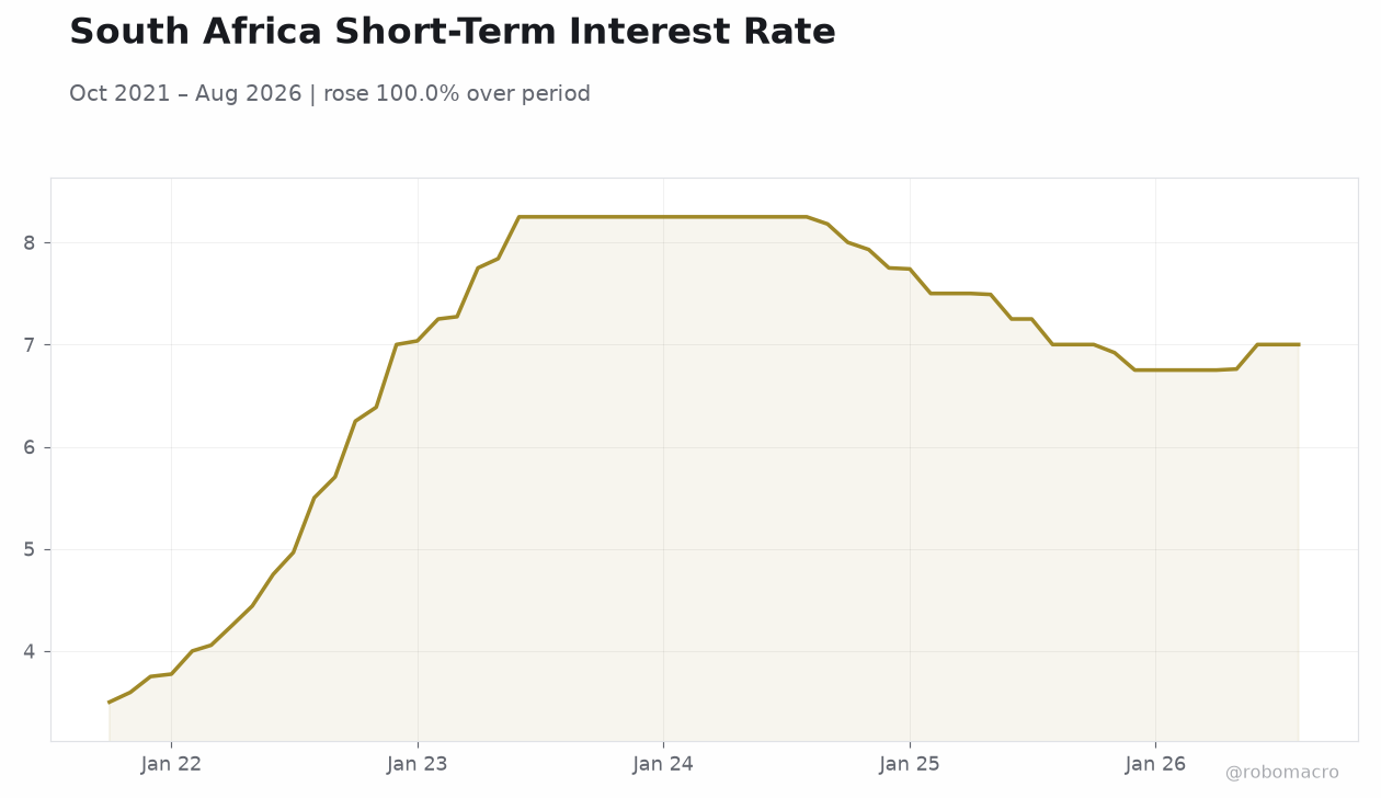 South Africa Short-Term Interest Rate