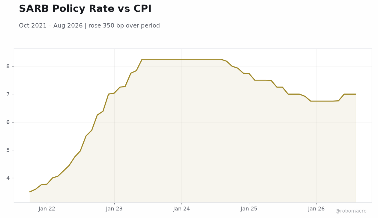 SARB Policy Rate vs CPI