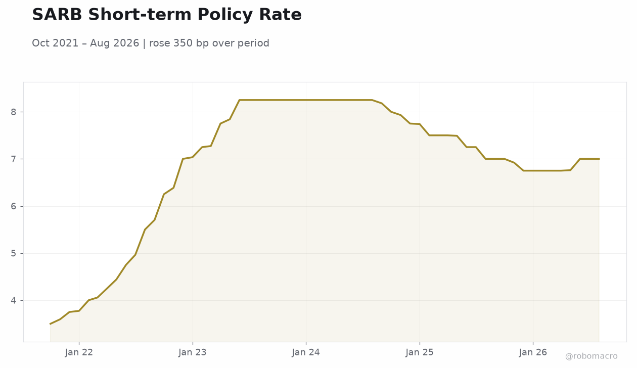SARB Short-term Policy Rate