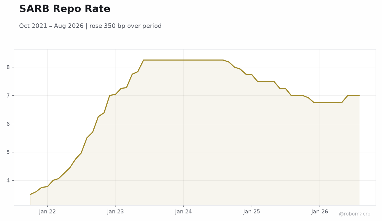 SARB Repo Rate